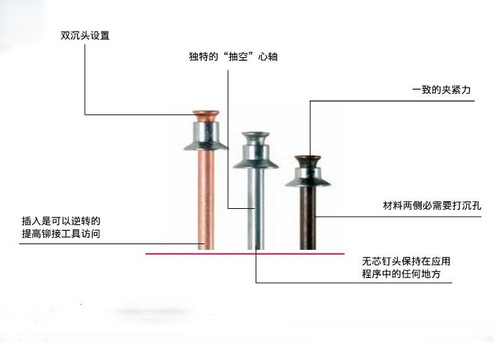 鉚釘槍使用的鉚釘