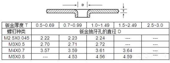 自攻螺釘對應(yīng)鈑金